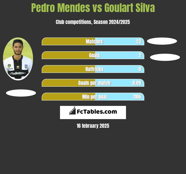 Pedro Mendes vs Goulart Silva h2h player stats