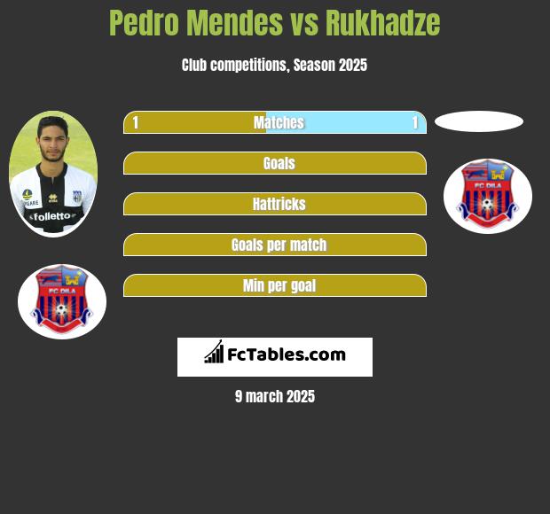 Pedro Mendes vs Rukhadze h2h player stats