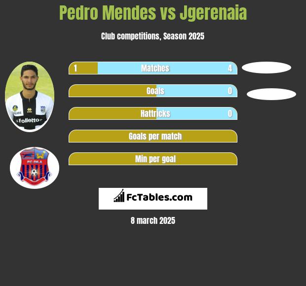 Pedro Mendes vs Jgerenaia h2h player stats