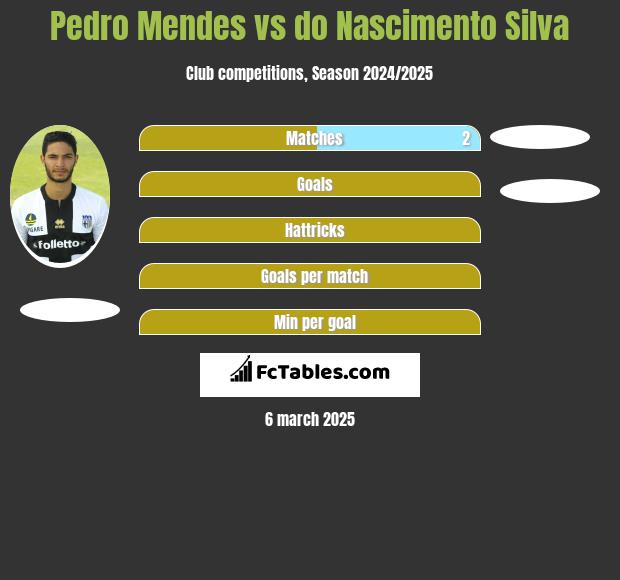 Pedro Mendes vs do Nascimento Silva h2h player stats