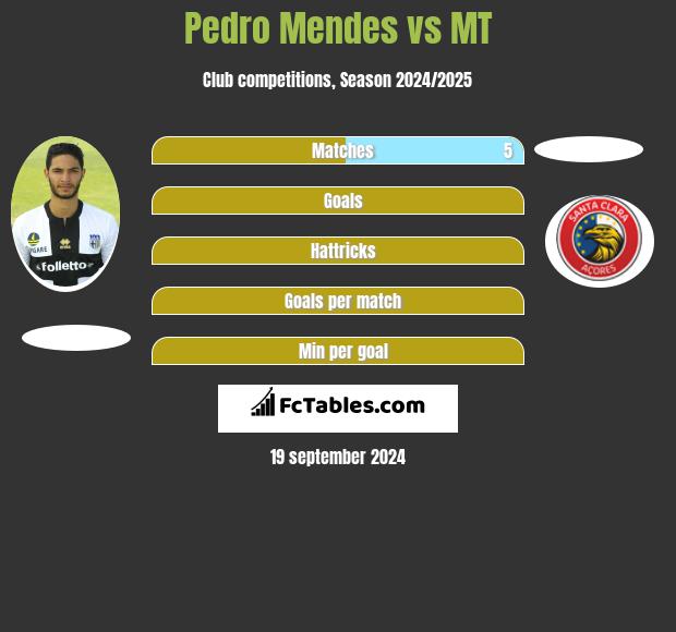 Pedro Mendes vs MT h2h player stats