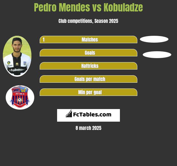 Pedro Mendes vs Kobuladze h2h player stats