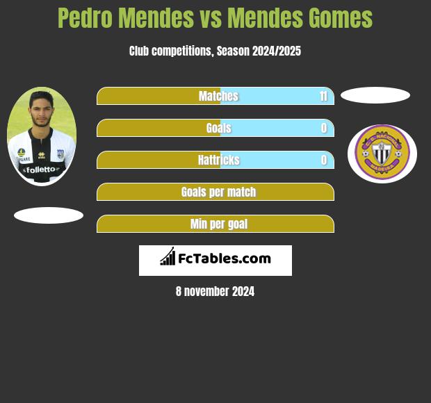 Pedro Mendes vs Mendes Gomes h2h player stats