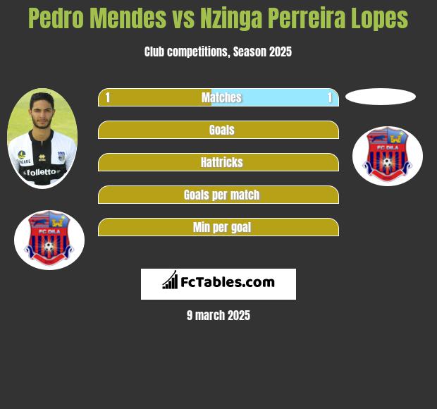 Pedro Mendes vs Nzinga Perreira Lopes h2h player stats