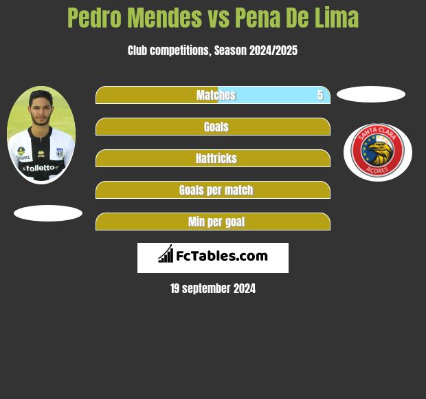 Pedro Mendes vs Pena De Lima h2h player stats