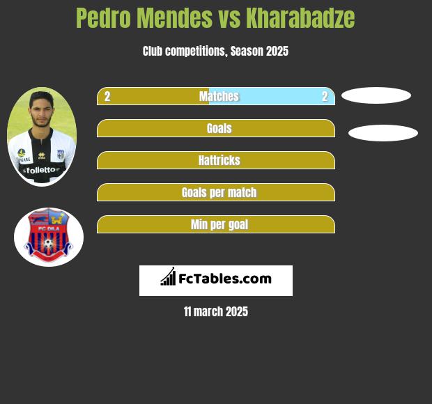 Pedro Mendes vs Kharabadze h2h player stats