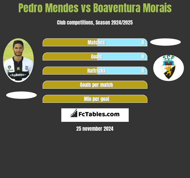 Pedro Mendes vs Boaventura Morais h2h player stats