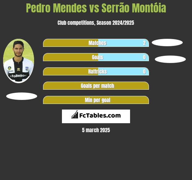 Pedro Mendes vs Serrão Montóia h2h player stats