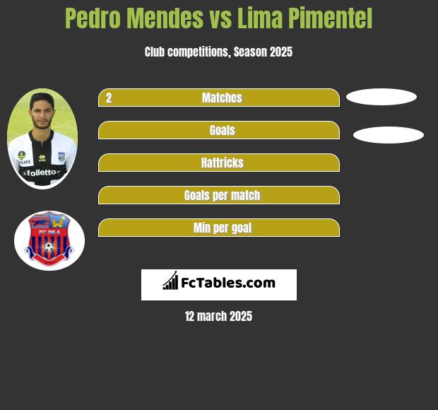 Pedro Mendes vs Lima Pimentel h2h player stats