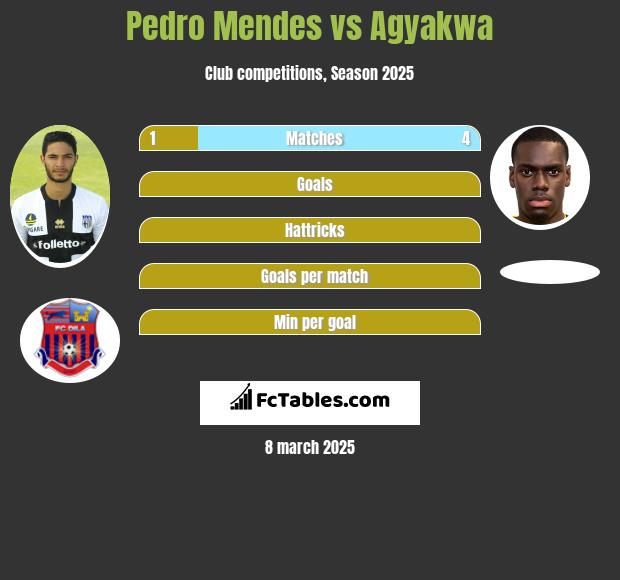 Pedro Mendes vs Agyakwa h2h player stats