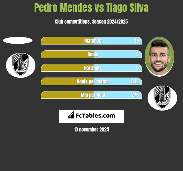 Pedro Mendes vs Tiago Silva h2h player stats