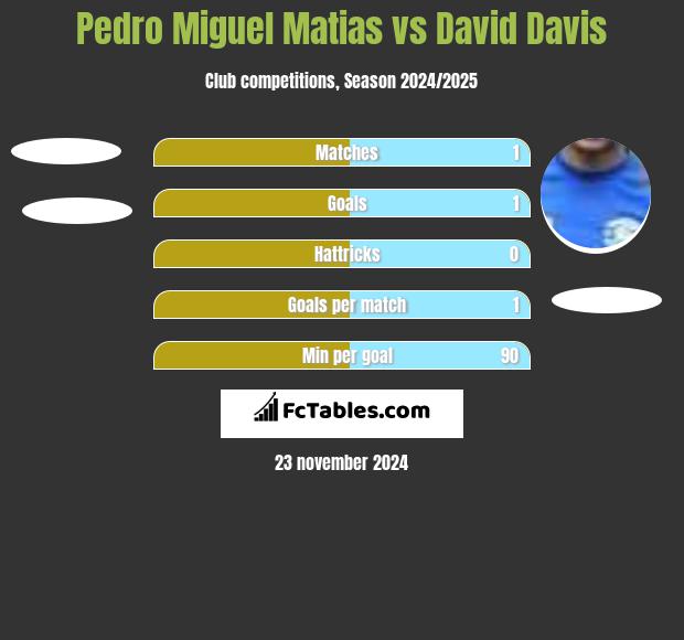 Pedro Miguel Matias vs David Davis h2h player stats