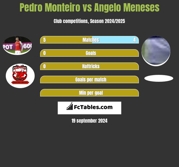 Pedro Monteiro vs Angelo Meneses h2h player stats