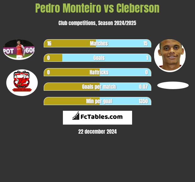 Pedro Monteiro vs Cleberson h2h player stats