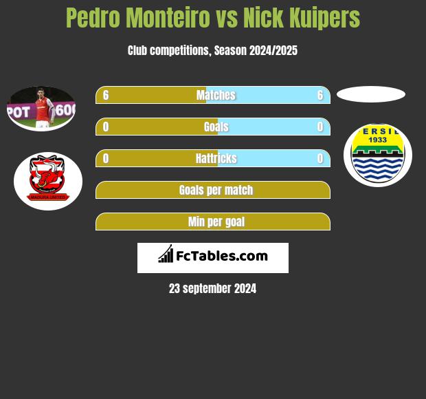 Pedro Monteiro vs Nick Kuipers h2h player stats