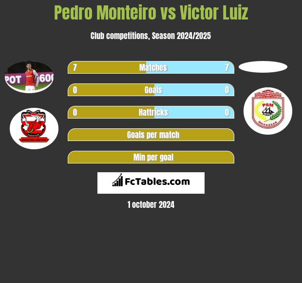 Pedro Monteiro vs Victor Luiz h2h player stats