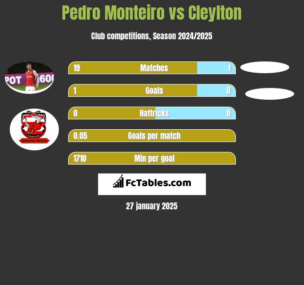 Pedro Monteiro vs Cleylton h2h player stats