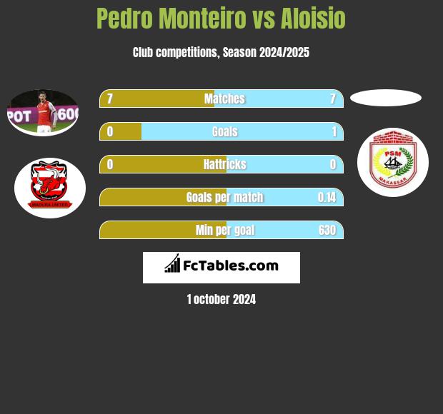 Pedro Monteiro vs Aloisio h2h player stats