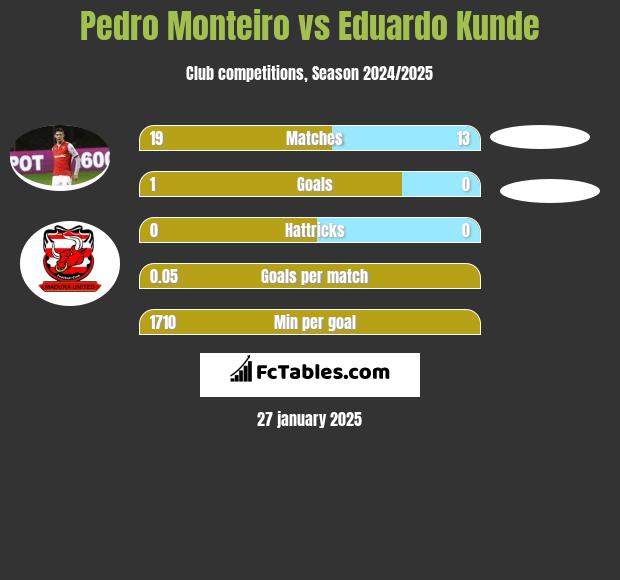 Pedro Monteiro vs Eduardo Kunde h2h player stats