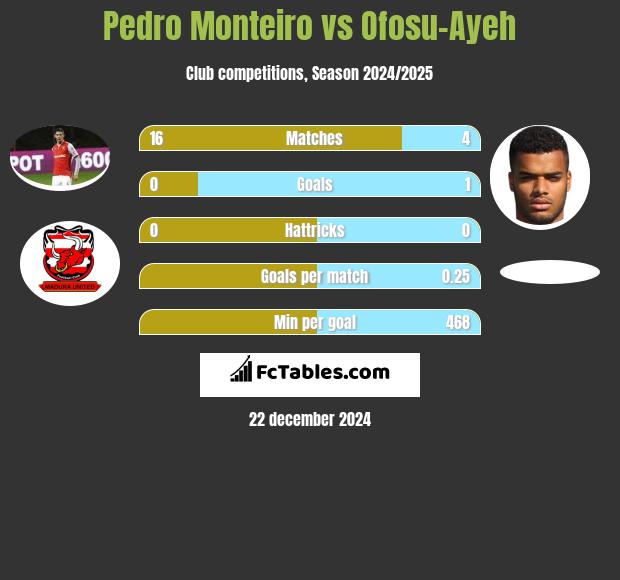 Pedro Monteiro vs Ofosu-Ayeh h2h player stats