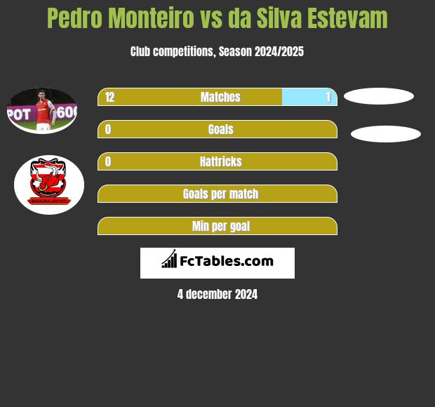 Pedro Monteiro vs da Silva Estevam h2h player stats