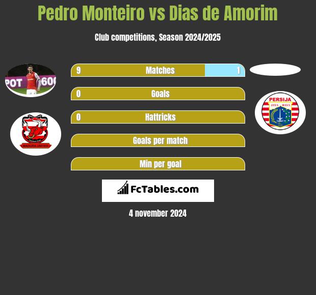 Pedro Monteiro vs Dias de Amorim h2h player stats