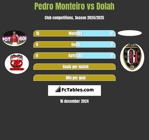 Pedro Monteiro vs Dolah h2h player stats