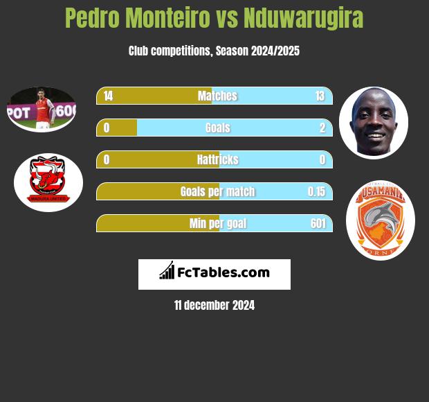 Pedro Monteiro vs Nduwarugira h2h player stats