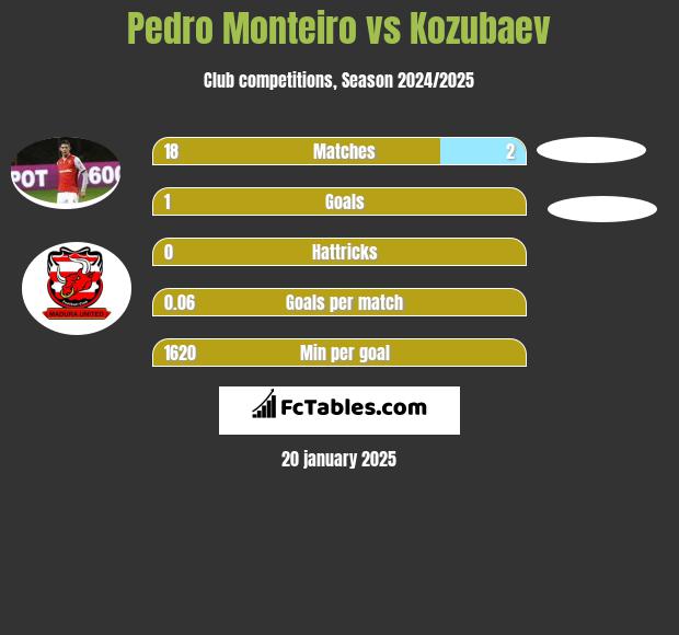 Pedro Monteiro vs Kozubaev h2h player stats