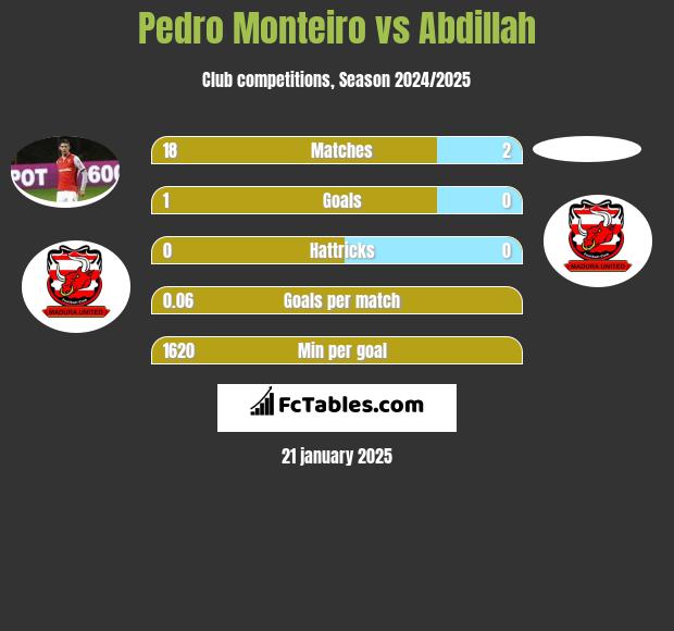 Pedro Monteiro vs Abdillah h2h player stats