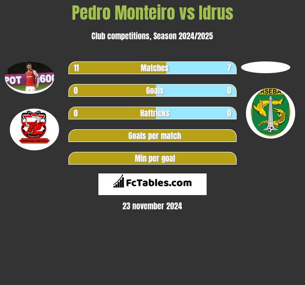 Pedro Monteiro vs Idrus h2h player stats