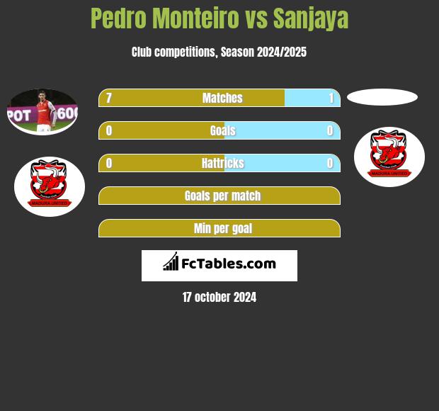 Pedro Monteiro vs Sanjaya h2h player stats