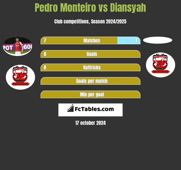 Pedro Monteiro vs Diansyah h2h player stats