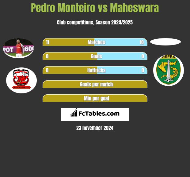 Pedro Monteiro vs Maheswara h2h player stats