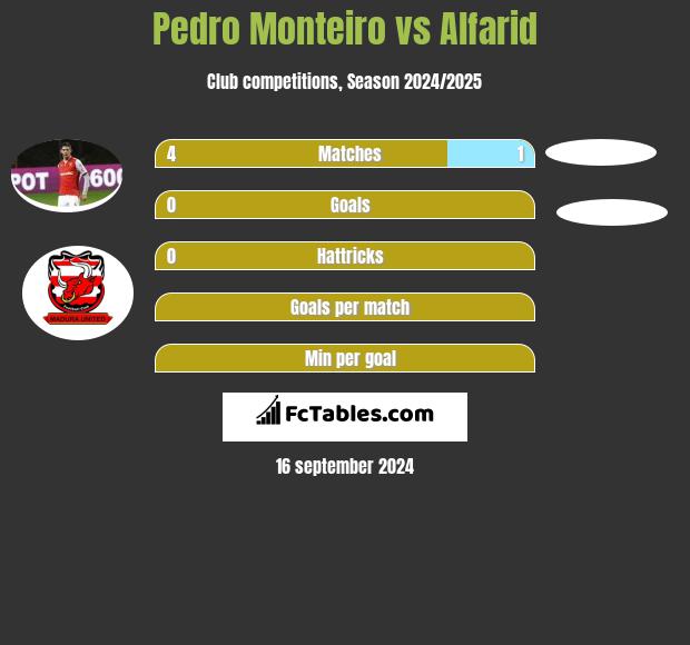 Pedro Monteiro vs Alfarid h2h player stats