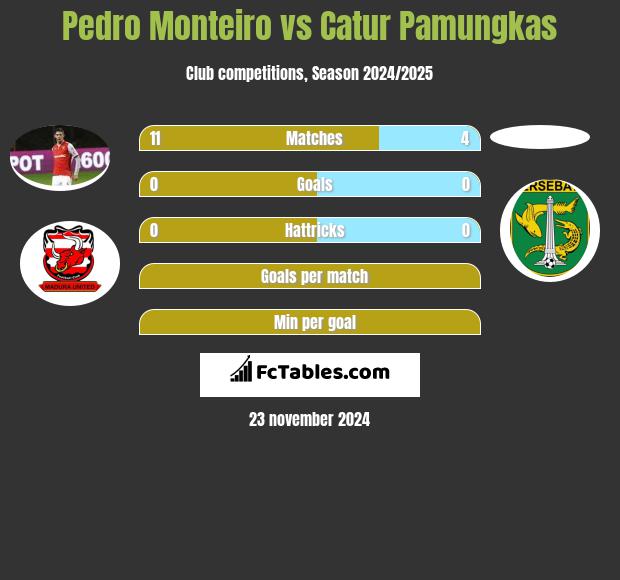 Pedro Monteiro vs Catur Pamungkas h2h player stats