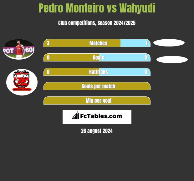 Pedro Monteiro vs Wahyudi h2h player stats