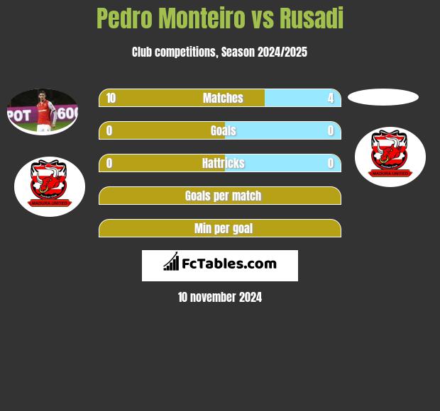 Pedro Monteiro vs Rusadi h2h player stats