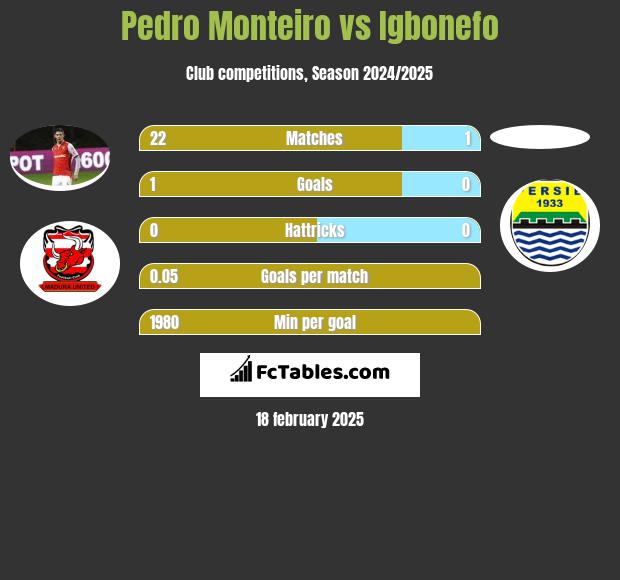 Pedro Monteiro vs Igbonefo h2h player stats