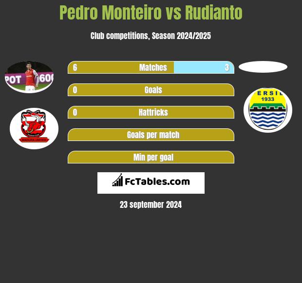 Pedro Monteiro vs Rudianto h2h player stats