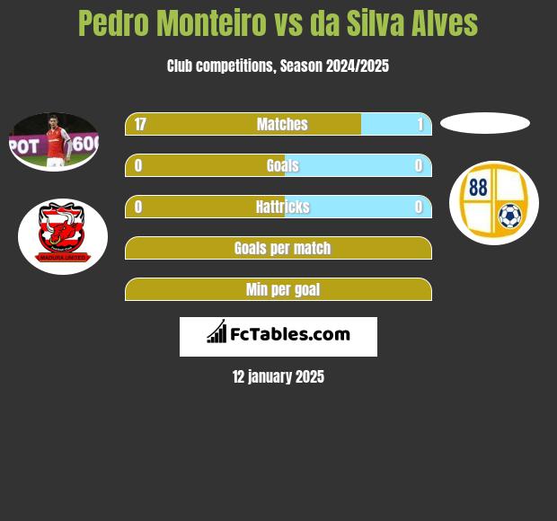 Pedro Monteiro vs da Silva Alves h2h player stats