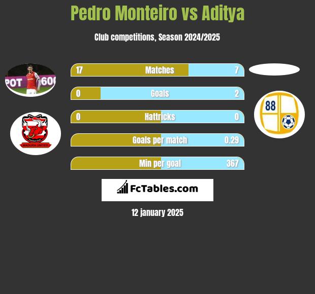 Pedro Monteiro vs Aditya h2h player stats