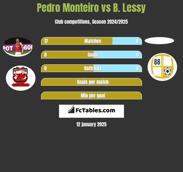 Pedro Monteiro vs B. Lessy h2h player stats