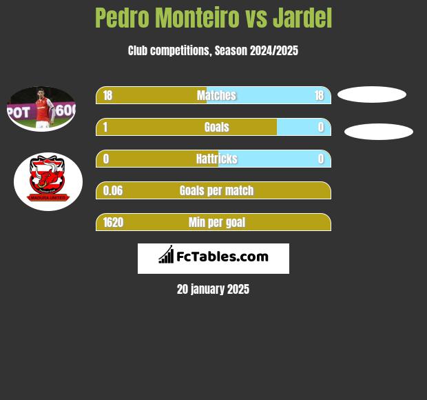 Pedro Monteiro vs Jardel h2h player stats