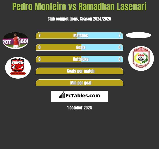 Pedro Monteiro vs Ramadhan Lasenari h2h player stats