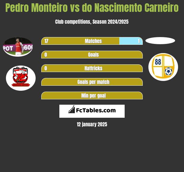 Pedro Monteiro vs do Nascimento Carneiro h2h player stats