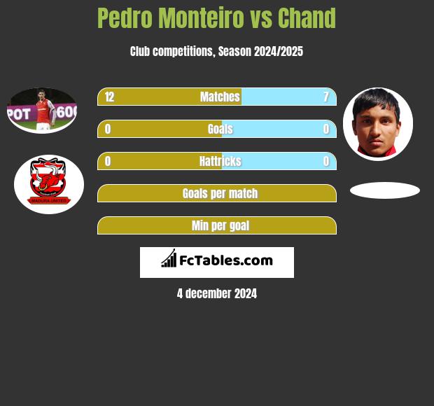 Pedro Monteiro vs Chand h2h player stats