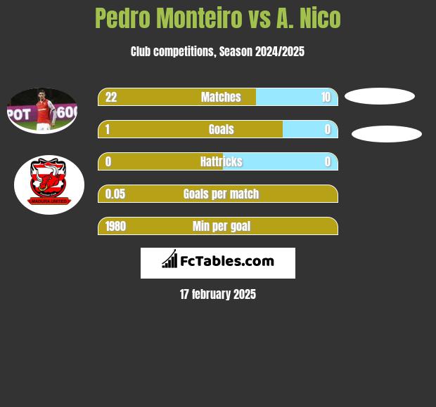 Pedro Monteiro vs A. Nico h2h player stats