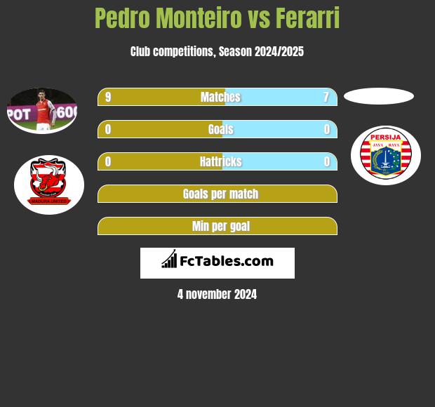 Pedro Monteiro vs Ferarri h2h player stats