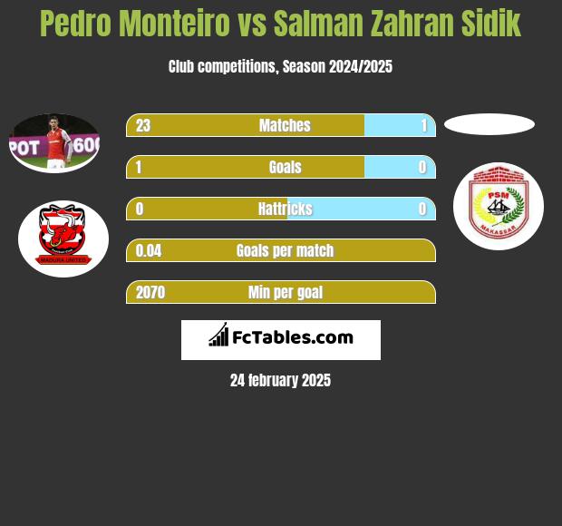 Pedro Monteiro vs Salman Zahran Sidik h2h player stats